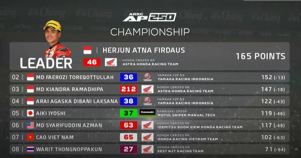 Klasemen Akhir AP250 ARRC 2024